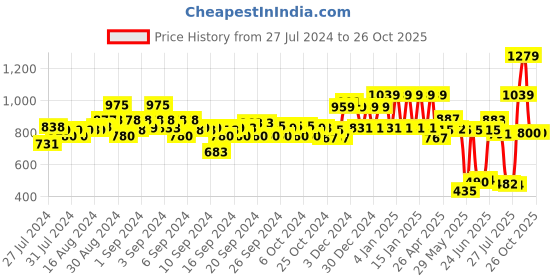 ajio.com ed-a-mamma Sustainable Washed Denim Jeans ed-a-mamma Price History Graph from 27 Jul 2024 to 25 Oct 2025
