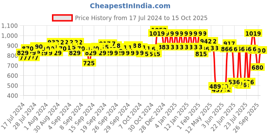 ajio.com ed-a-mamma Sustainable Wide-Leg Jeans ed-a-mamma Price History Graph from 17 Jul 2024 to 15 Oct 2025