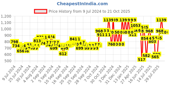 ajio.com ed-a-mamma Sustainable Wide Leg Pants ed-a-mamma Price History Graph from 9 Jul 2024 to 21 Oct 2025