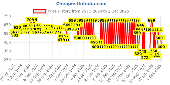 ajio.com ed-a-mamma Sustainable Woven Shorts ed-a-mamma Price History Graph from 25 Jul 2024 to 2 Dec 2025