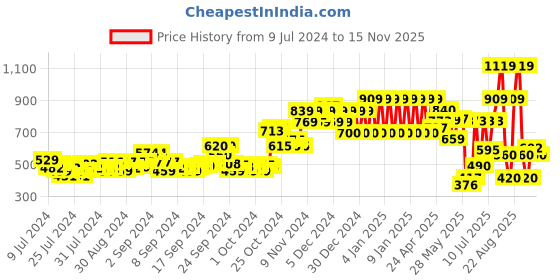 ajio.com ed-a-mamma Sustainable Zip-Front Hoodie with Split-Kangaroo Pockets ed-a-mamma Price History Graph from 9 Jul 2024 to 15 Nov 2025