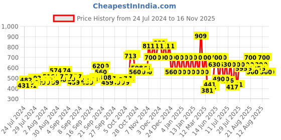 ajio.com ed-a-mamma Sustainable Zip-Front Jacket ed-a-mamma Price History Graph from 24 Jul 2024 to 15 Nov 2025