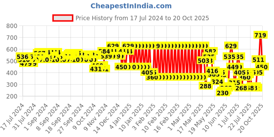 ajio.com ed-a-mamma Sustainable Zip-Front T-Shirt ed-a-mamma Price History Graph from 17 Jul 2024 to 20 Oct 2025