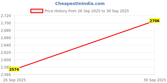 ajio.com Suta Checked Zari Border Cotton Saree  suta Price History Graph from 26 Sep 2025 to 30 Sep 2025