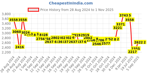 ajio.com suta Colorblocked Cotton Saree With Tassels Saree suta Price History Graph from 28 Aug 2024 to 31 Oct 2025