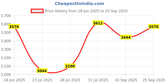 ajio.com suta  Colour-Block Saree with Tessels suta Price History Graph from 18 Jun 2025 to 25 Sep 2025