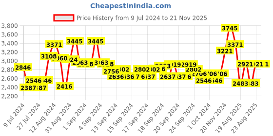 ajio.com suta Colourblock Cotton Saree with Tassels suta Price History Graph from 9 Jul 2024 to 20 Nov 2025