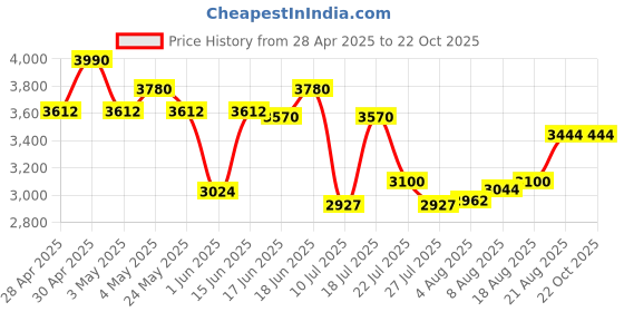 ajio.com suta Colourblock Cotton Saree with Tassels suta Price History Graph from 28 Apr 2025 to 21 Oct 2025