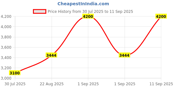 ajio.com suta Colourblock Cotton Saree with Tassels suta Price History Graph from 30 Jul 2025 to 11 Sep 2025