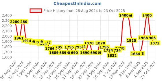 ajio.com suta Colourblock Saree with Contrast Border suta Price History Graph from 28 Aug 2024 to 23 Oct 2025