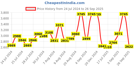 ajio.com suta Colourblock Saree with Contrast Border & Tassels suta Price History Graph from 24 Jul 2024 to 26 Sep 2025