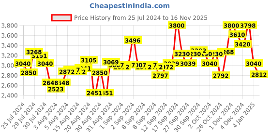 ajio.com suta Colourblock Saree with Tassels suta Price History Graph from 25 Jul 2024 to 16 Nov 2025