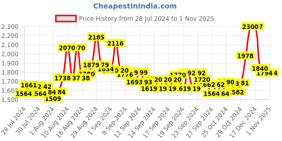 ajio.com suta Colourblock Saree with Tassels suta Price History Graph from 28 Jul 2024 to 31 Oct 2025
