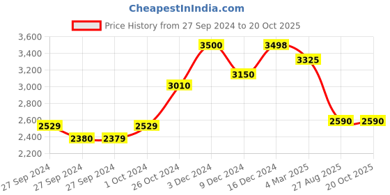 ajio.com suta Colourblock Saree with Tassels suta Price History Graph from 27 Sep 2024 to 20 Oct 2025