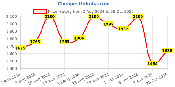 ajio.com suta Colourblock Woven Saree suta Price History Graph from 2 Aug 2024 to 28 Oct 2025