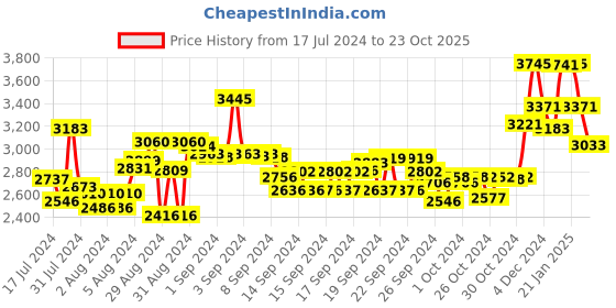 ajio.com suta Contrast Border Saree with Tassels suta Price History Graph from 17 Jul 2024 to 23 Oct 2025
