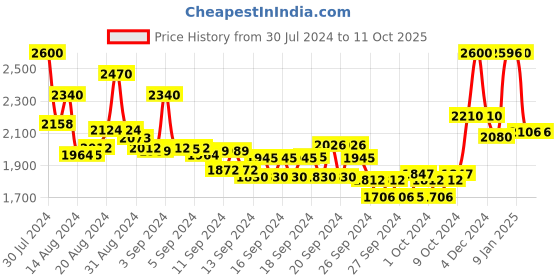 ajio.com suta Contrast Border Saree with Tassels suta Price History Graph from 30 Jul 2024 to 10 Oct 2025