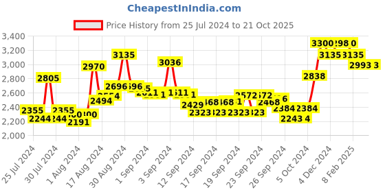ajio.com suta Contrast Border Saree with Tassels suta Price History Graph from 25 Jul 2024 to 21 Oct 2025