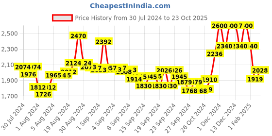 ajio.com suta Contrast Border Saree with Tassels suta Price History Graph from 30 Jul 2024 to 23 Oct 2025