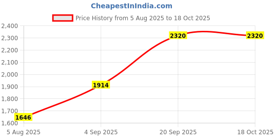 ajio.com Suta Cotton Acrylic Checked Saree suta Price History Graph from 5 Aug 2025 to 17 Oct 2025