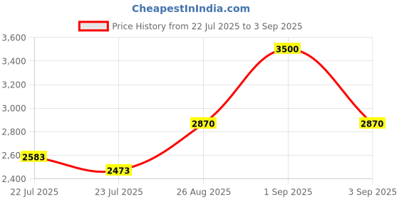 ajio.com suta Cotton Blend Saree suta Price History Graph from 22 Jul 2025 to 3 Sep 2025