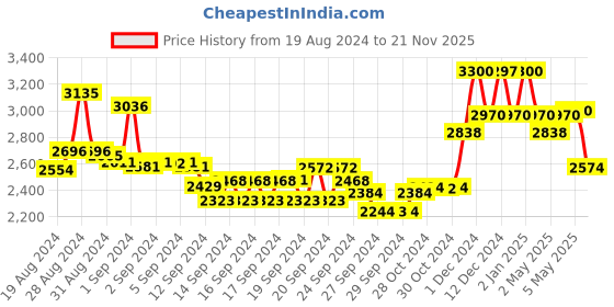 ajio.com suta Cotton Saree with Floral Woven Motifs suta Price History Graph from 19 Aug 2024 to 21 Nov 2025