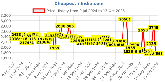 ajio.com suta Cotton Saree with Tassels suta Price History Graph from 9 Jul 2024 to 2 Oct 2025