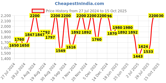 ajio.com suta Cotton Saree with Tassels suta Price History Graph from 27 Jul 2024 to 14 Oct 2025