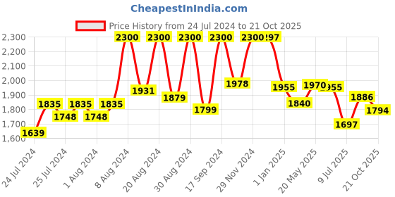 ajio.com suta Cotton Saree with Tassels suta Price History Graph from 24 Jul 2024 to 21 Oct 2025