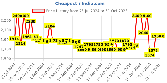 ajio.com suta Cotton Saree with Tassels suta Price History Graph from 25 Jul 2024 to 31 Oct 2025