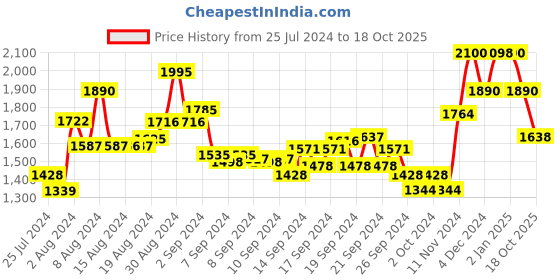 ajio.com suta Cotton Saree with Tassels suta Price History Graph from 25 Jul 2024 to 18 Oct 2025