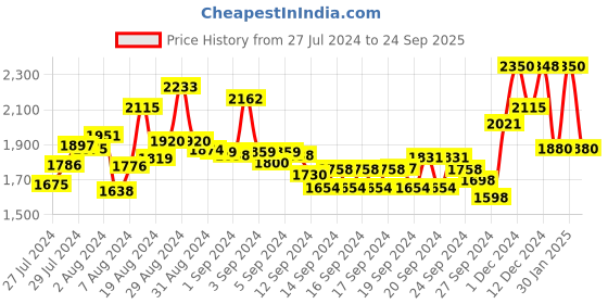 ajio.com suta Cotton Saree with Tassels suta Price History Graph from 27 Jul 2024 to 24 Sep 2025