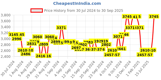 ajio.com suta Cotton Saree with Tassels suta Price History Graph from 30 Jul 2024 to 30 Sep 2025