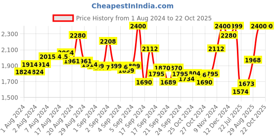 ajio.com suta Cotton Saree with Tassels suta Price History Graph from 1 Aug 2024 to 21 Oct 2025