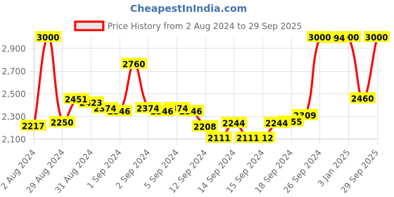 ajio.com suta Cotton Saree with Tassels suta Price History Graph from 2 Aug 2024 to 29 Sep 2025