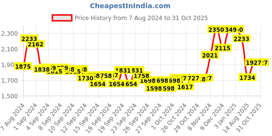 ajio.com suta Cotton Saree with Tassels suta Price History Graph from 7 Aug 2024 to 31 Oct 2025
