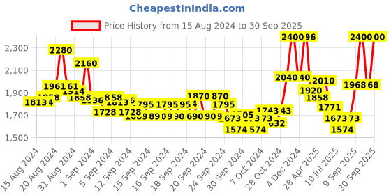 ajio.com suta Cotton Saree with Tassels suta Price History Graph from 15 Aug 2024 to 30 Sep 2025