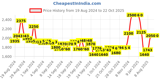 ajio.com suta Cotton Saree with Tassels suta Price History Graph from 19 Aug 2024 to 22 Oct 2025