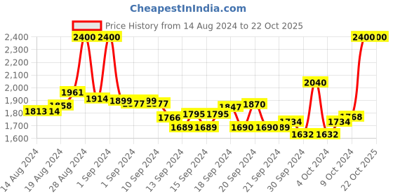 ajio.com suta Cotton Saree with Tassels suta Price History Graph from 14 Aug 2024 to 22 Oct 2025