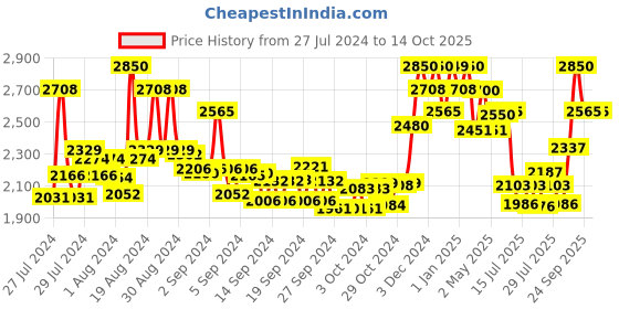 ajio.com suta Cotton Saree with Zari Border suta Price History Graph from 27 Jul 2024 to 14 Oct 2025