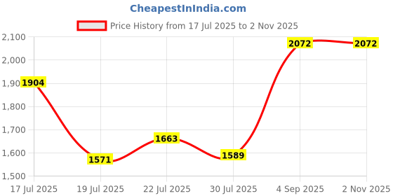 ajio.com suta Cotton Zari Saree  suta Price History Graph from 17 Jul 2025 to 31 Oct 2025