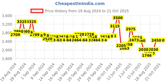 ajio.com suta Embellished Back-Open Blouse suta Price History Graph from 19 Aug 2024 to 21 Oct 2025