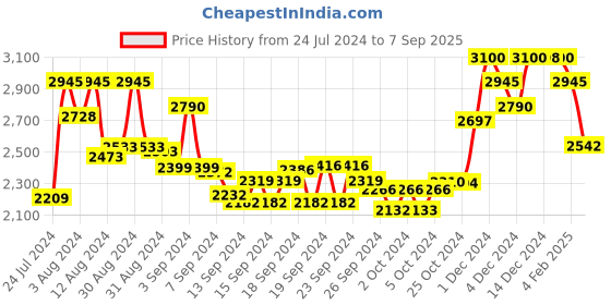 ajio.com suta Embellished Cotton Saree with Tassels suta Price History Graph from 24 Jul 2024 to 7 Sep 2025