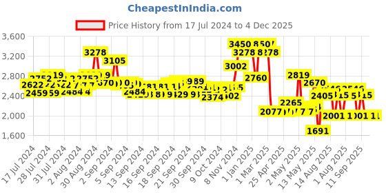 ajio.com suta Embellished Saree with Tassels suta Price History Graph from 17 Jul 2024 to 4 Dec 2025