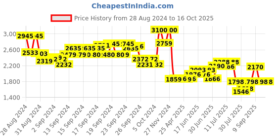 ajio.com suta Embroidered Back-Open Blouse suta Price History Graph from 28 Aug 2024 to 16 Oct 2025