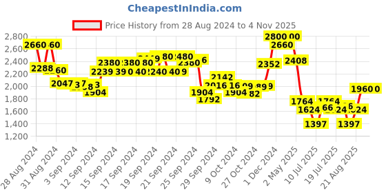ajio.com suta Embroidered Back-Open Blouse suta Price History Graph from 28 Aug 2024 to 4 Nov 2025