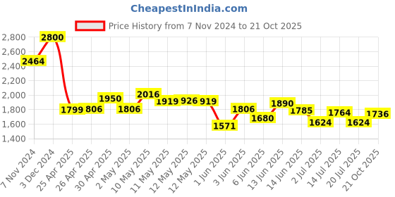 ajio.com suta Embroidered Back-Open Blouse suta Price History Graph from 7 Nov 2024 to 21 Oct 2025