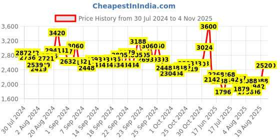 ajio.com suta Embroidered Blouse with Back Closure suta Price History Graph from 30 Jul 2024 to 2 Nov 2025