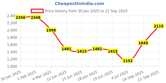 ajio.com suta Embroidered Cotton Saree with Tassels suta Price History Graph from 30 Jan 2025 to 21 Sep 2025