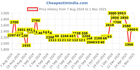 ajio.com suta Eye Print Saree with Tassels suta Price History Graph from 7 Aug 2024 to 1 Nov 2025